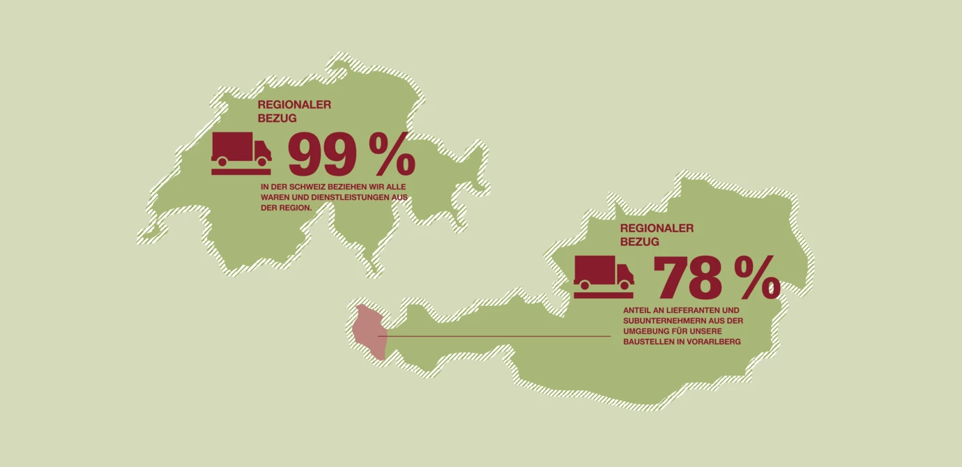 Karte von Schweiz und Österreich mit Prozentangaben zum regionalen Bezug: 99 % in der Schweiz und 78 % in Vorarlberg (Nachhaltigkeit, Bekenntnis).
