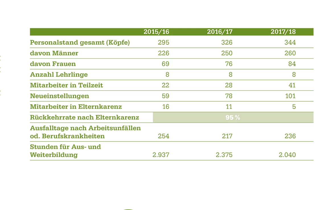Tabelle mit Personalstatistik von 2015/16 bis 2017/18, einschließlich Personalstand, Neueinstellungen und Rückkehrrate nach Elternkarenz.