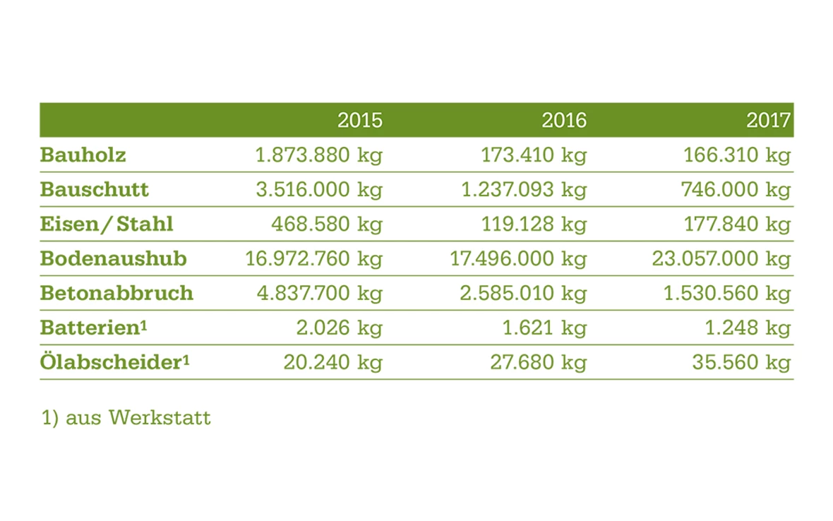Tabelle mit Abfallmengen in Kilogramm von Bauholz, Bauschutt, Eisen/Stahl, Bodenaushub, Betonabbruch, Batterien und Ölabscheider in den Jahren 2015, 2016 und 2017.