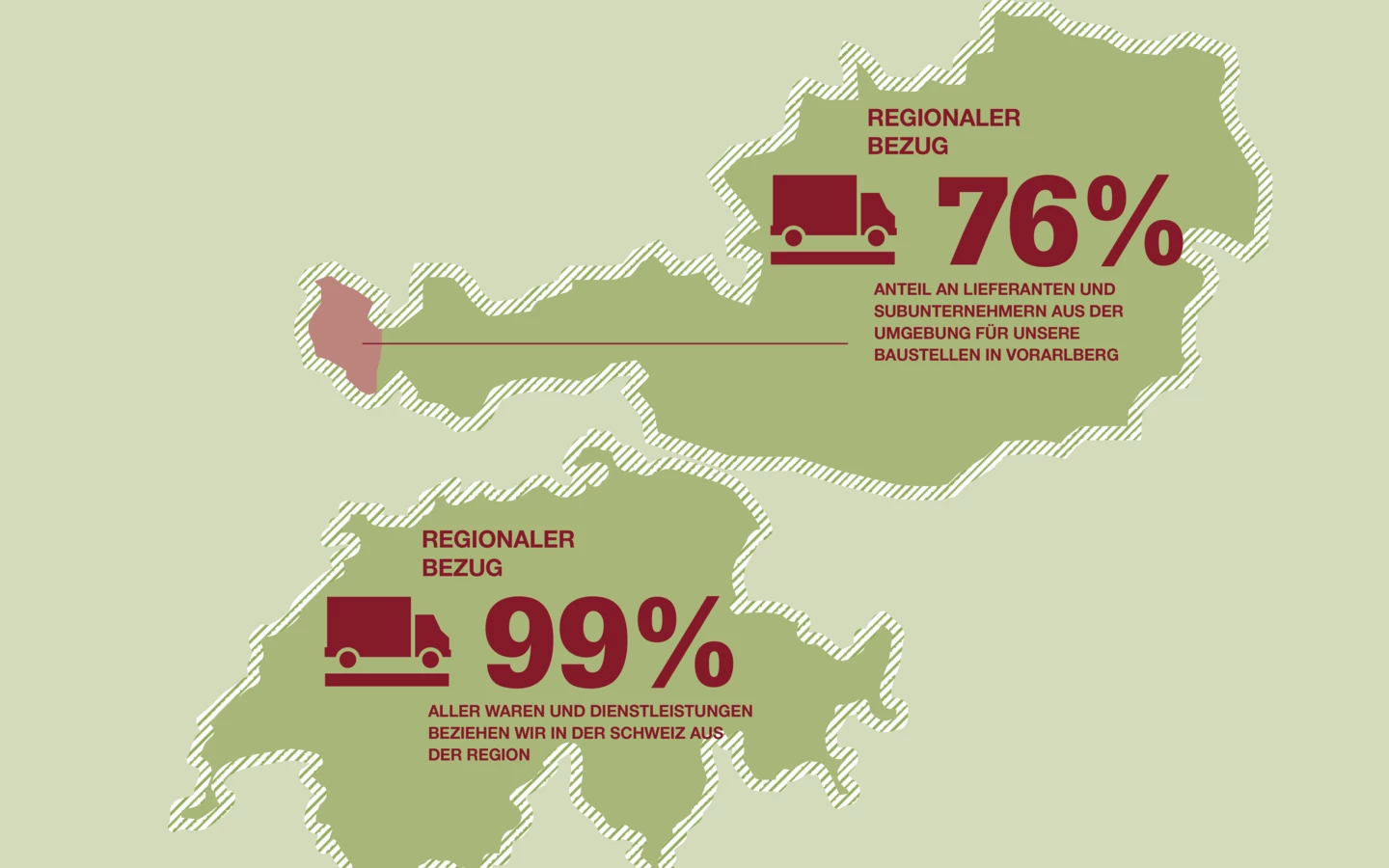 Eine Karte von Österreich und der Schweiz mit "REGIONALER BEZUG". Österreich zeigt 76% und die Schweiz 99% mit einem Lastwagen-Symbol.