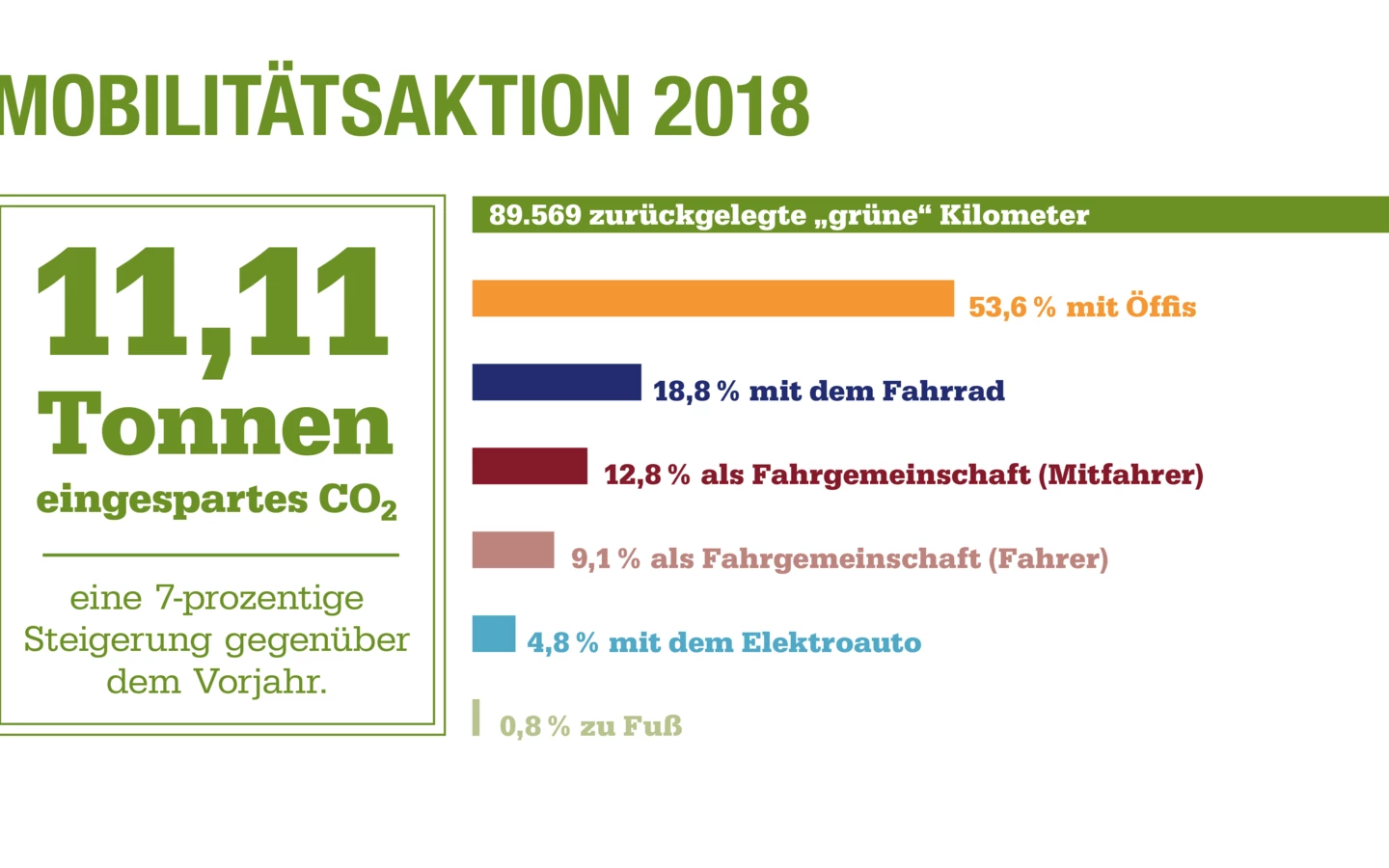 Eine Infografik zur Mobilitätsaktion 2018, die 11,11 Tonnen eingespartes CO2 und 89.569 grüne Kilometer zeigt.