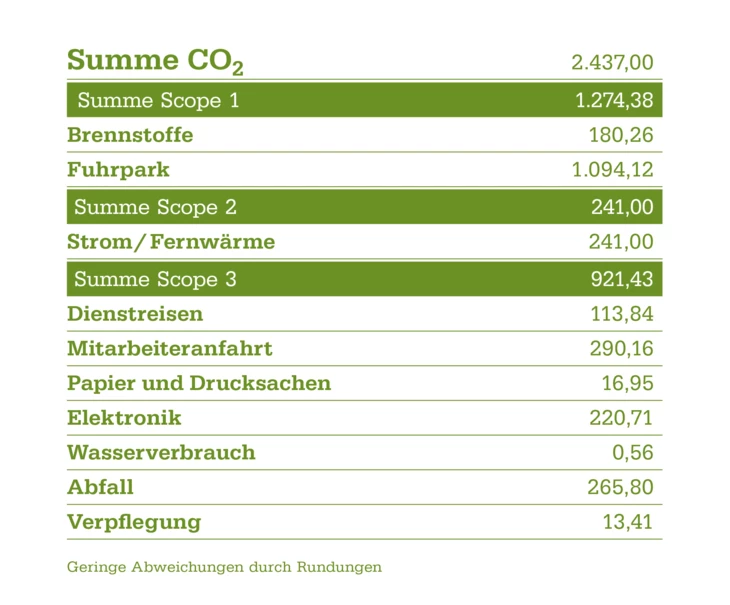 Tabelle mit der Summe der CO2-Emissionen, aufgeschlüsselt nach Scope 1, 2 und 3, inklusive Posten wie Brennstoffe, Fuhrpark und Wasserverbrauch.