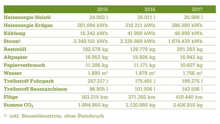 Tabelle mit Verbrauchsdaten und der Summe CO2 für die Jahre 2015, 2016 und 2017.