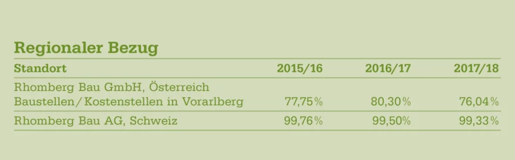 Tabelle Regionaler Bezug mit Rhomberg Bau GmbH Österreich (Vorarlberg) und Rhomberg Bau AG Schweiz für 2015/16 bis 2017/18.