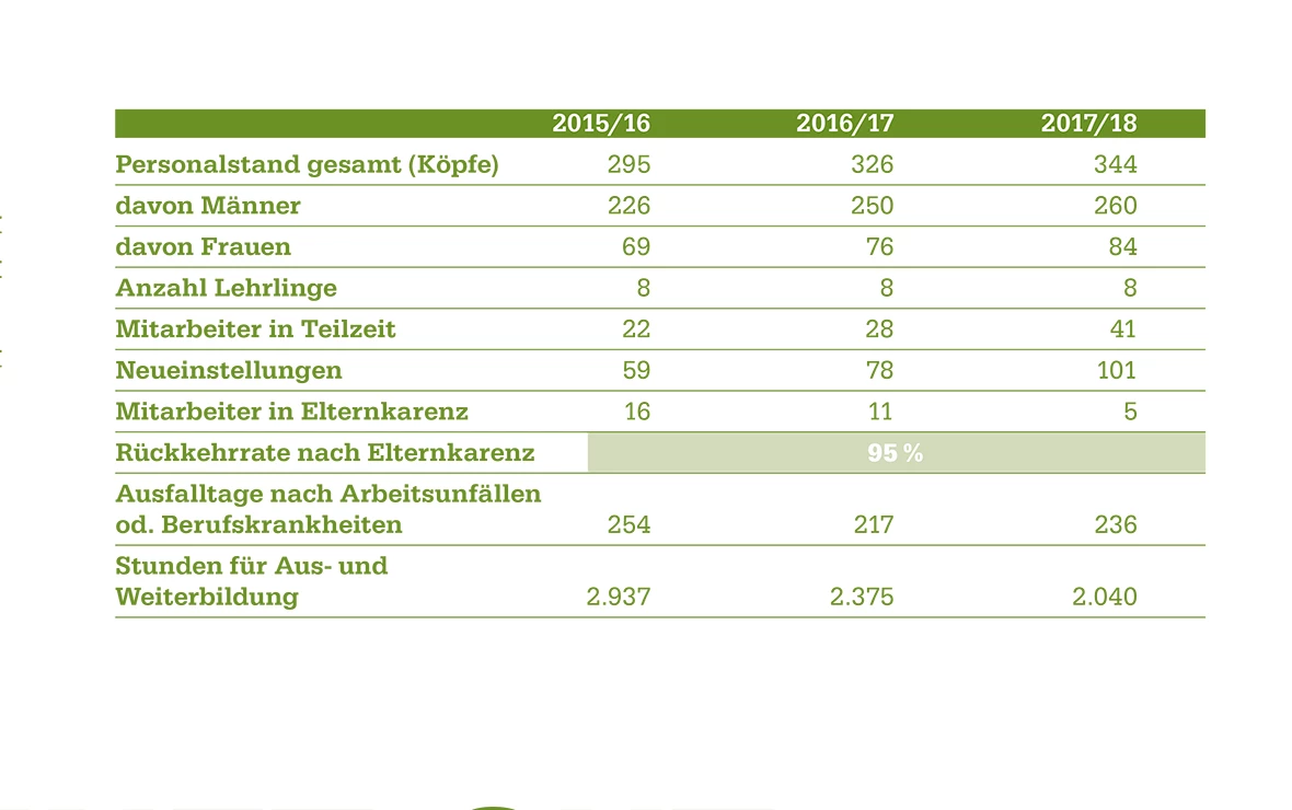 Tabelle mit Personalstatistik von 2015/16 bis 2017/18, einschließlich Personalstand, Neueinstellungen und Rückkehrrate nach Elternkarenz.