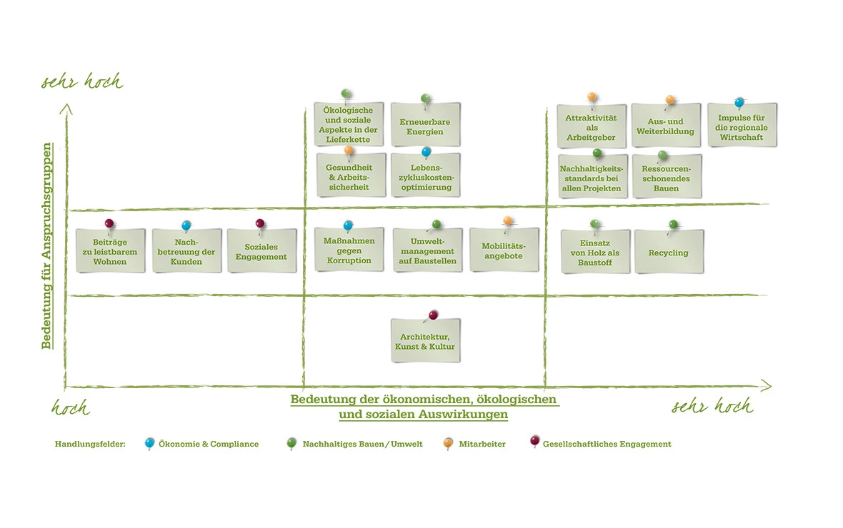 Ein Diagramm zur Bedeutung für Anspruchsgruppen und der ökonomischen, ökologischen und sozialen Auswirkungen mit verschiedenen Themenfeldern.