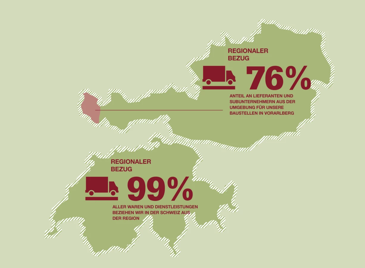 Eine Karte von Österreich und der Schweiz mit "REGIONALER BEZUG". Österreich zeigt 76% und die Schweiz 99% mit einem Lastwagen-Symbol.