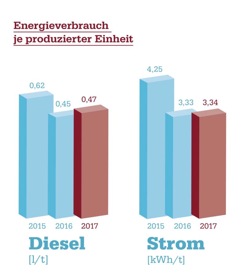Balkendiagramm zum Energieverbrauch (Diesel und Strom) pro produzierter Einheit von 2015 bis 2017 mit jährlichen Werten.