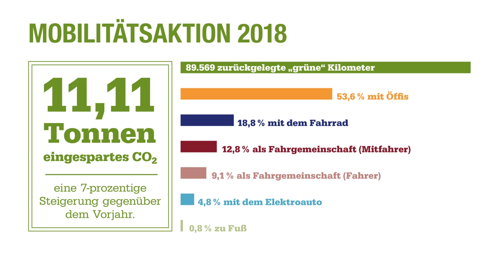 Eine Infografik zur Mobilitätsaktion 2018, die 11,11 Tonnen eingespartes CO2 und 89.569 grüne Kilometer zeigt.